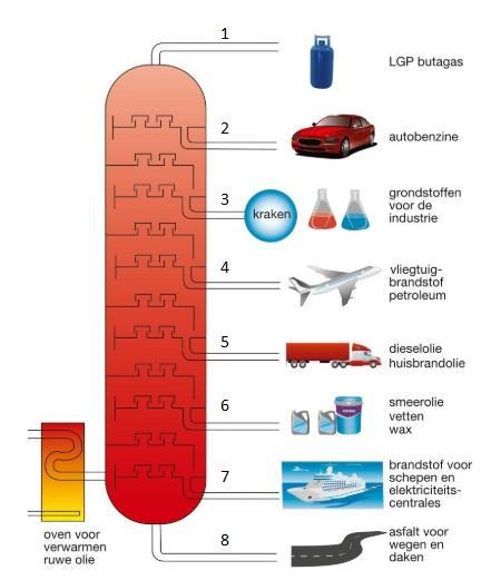 Oefenvragen Hoofdstuk 8 Koolstofchemie Vraag 1 Bekijk de afbeelding van de gefractioneerde destillatie, waarin acht nummers zijn toegevoegd en de namen van de