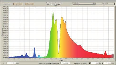 2.1.2 Lichtspectrum In Figuur 4 is de spectrumverdeling van de LED-lampen vergeleken met die van SON-T lampen.
