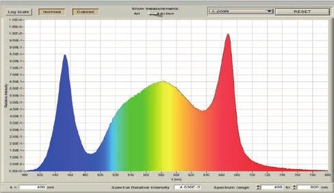 Er is relatief veel meer blauw en groen licht aanwezig dan bij SON-T. In het verrood gebied (boven 700 nm) geven de LED lampen relatief minder licht dan SON-T.