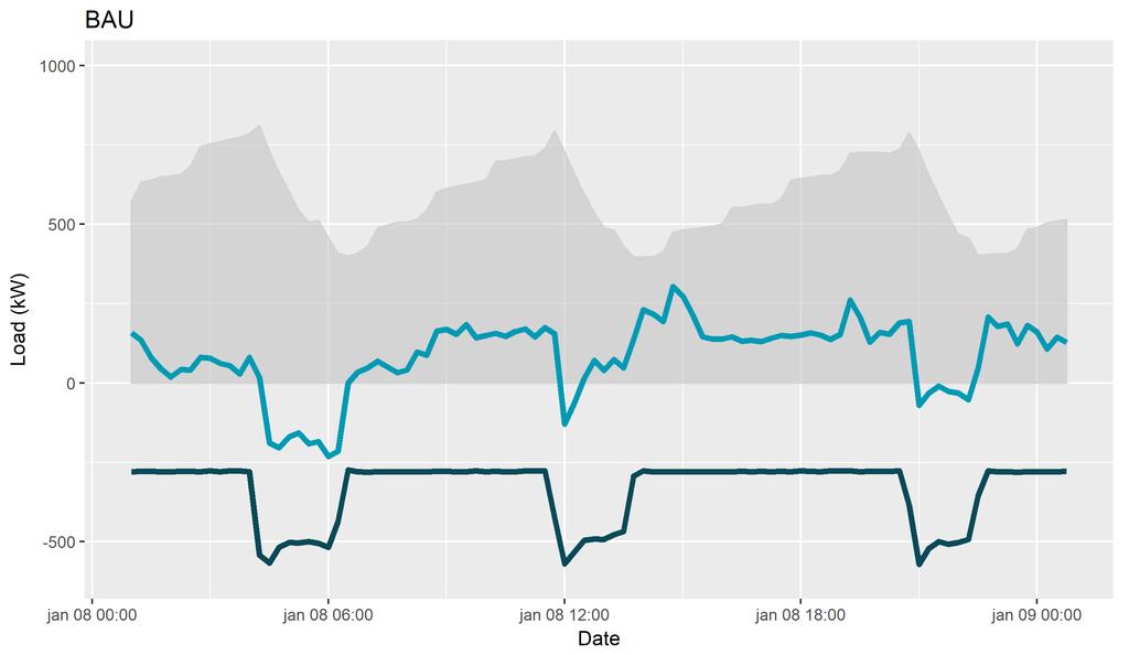 Modelleren van flexibiliteit max. buffer (100%) 2 1 2 1 min.