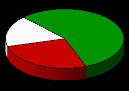 National (512 answers) 13% 67% 2 e lijsten (305