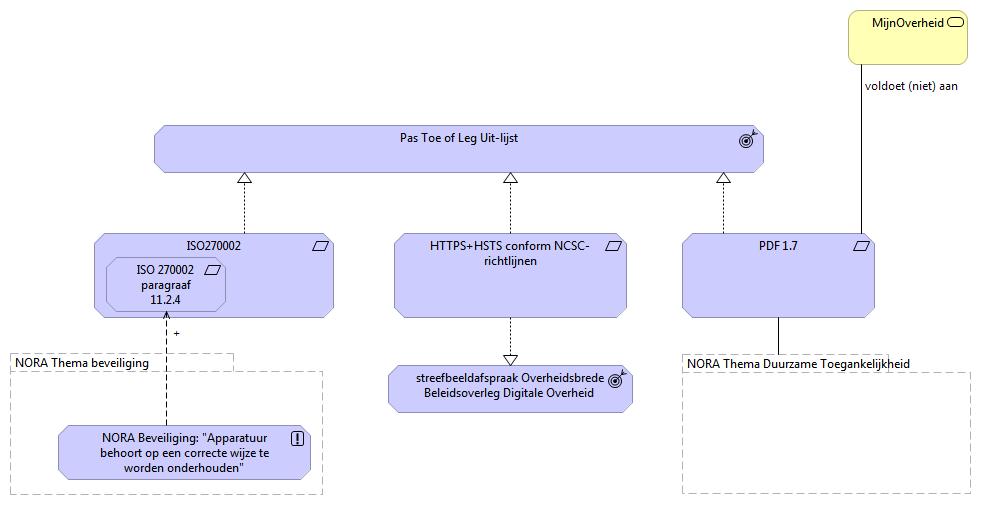 Uitgewerkt in architectuur Uit de Monitor Open standaardenbeleid haalt NORA: