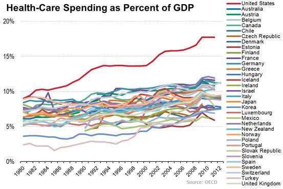 Health care spending