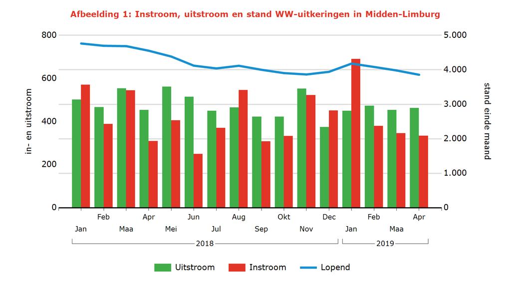 Tabel 2: Kenmerken WW-uitkeringen Arbeidsmarktregio Stand Aandeel mutatie mutatie Aandeel Jaarmutatie Apr 2019 % Mrt 2019 Apr 2018 % Apr 2018 Midden-Limburg 3.