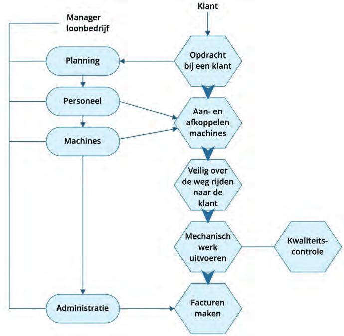 10 Bedrijfsprocessen Processchema Stroomdiagram PROCESSCHEMA Door de verschillende bedrijfsprocessen van een bedrijf te verwerken in een schematisch overzicht, kunnen deze gemakkelijk worden