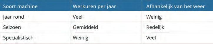 14 Bedrijfsprocessen Afb. 1.9 Tabel van de soorten machines op een loonbedrijf Hoeveel machines zijn er nodig? Hoe meer opdrachten de loonwerker heeft, hoe meer machines hij nodig heeft.