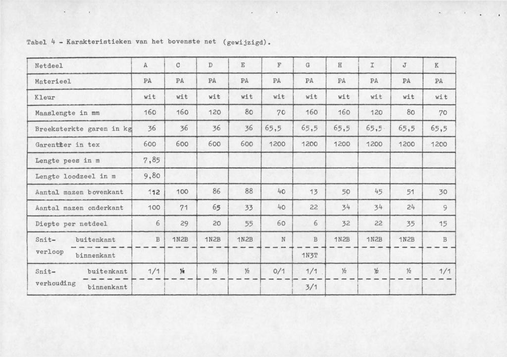 Netdeel A C D E F G H 1 J -------- K Materieel PA PA PA PA PA PA PA PA PA PA Kleur wit wit wit wit wit wit wit wit wit wit Maaslengte in mm 160 160 120 80 70 160 160 120 80 70 Breeksterkte garen in