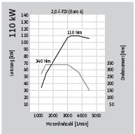 Vermogen, kw bij t/min-¹ 110 bij 3.750-6.000 Maximum koppel, Nm bij t/min - ¹ 280 / 1.500-3.