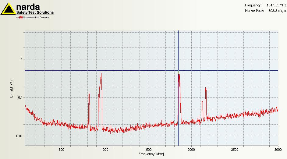 6.3 Meetresultaten Selectieve veldsterktemeting, ingezoomd op 1847 MHz GSM1800 (betreft de hoogst gemeten veldsterkte).