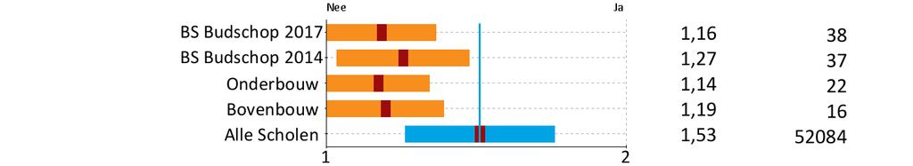 Resultaten Ouderpeiling 2017 Rubriek 13 Schoolkeuze scores 59. Zou u de school (weer) kiezen omdat hij het dichtst bij is? 60.