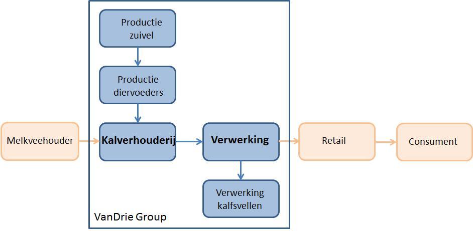 Case 1: Hoe kan de VanDrie Group verder excelleren in duurzaamheid? Inleiding Producenten en consumenten worden steeds kritischer en maatschappelijk verantwoord ondernemen wint aan populariteit.