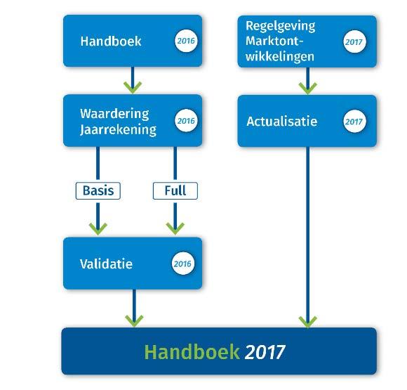 Validatie in de