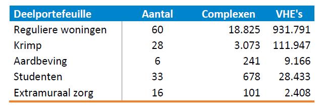 Deelportefeuilles en databestand 1. Validatie voor vijf verschillende deelportefeuilles afzonderlijk 2.