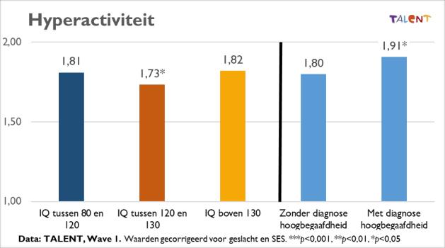 Resultaten Rapportage door de jongeren zelf Externaliserend probleemgedrag Internaliserend probleemgedrag Figuur 2: Gemiddelde scores voor de verschillende subtypes probleemgedrag, rapportage door de