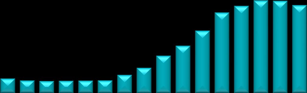 IV. EVOLUTIE VAN DE TOTALE WERKLAST VAN HET CGVS (DOSSIERS) Eind juni 2016 bedroeg de totale werklast van het CGVS 17.629 dossiers (21.927 personen). 4.