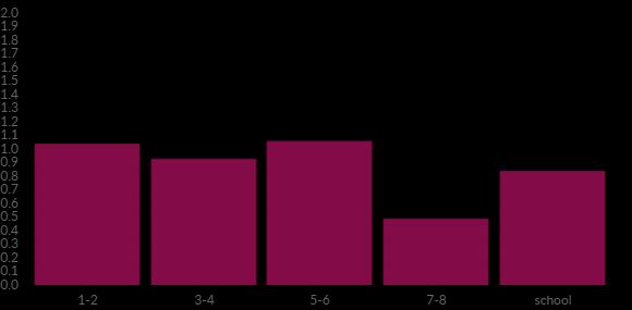 Totaal 0 0 0 0 0 Totale diversiteit per groep 27.5 24.5 28 13 87 DQ's 1.04 0.93 1.06 0.49 0.