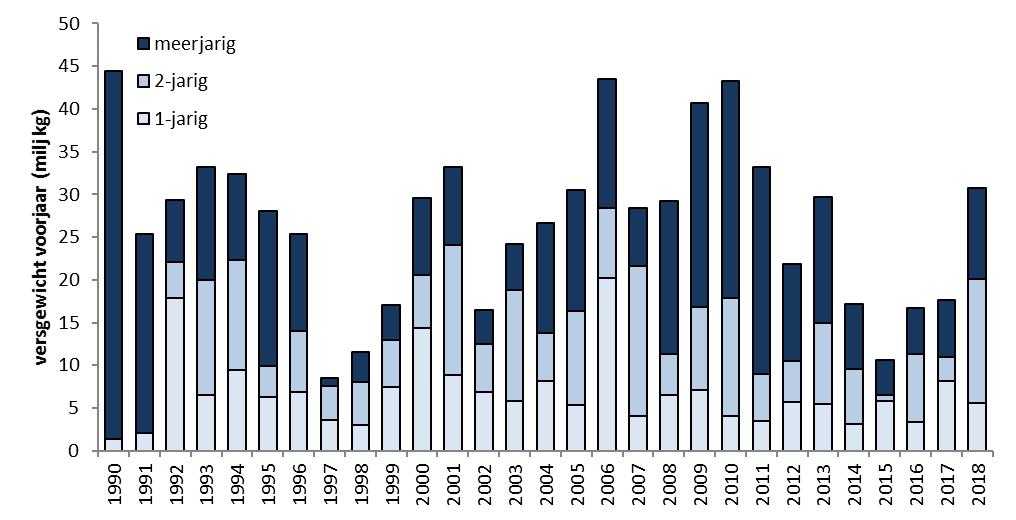 Uit figuur 7 blijkt dat het kokkelbestand in de Oosterschelde is toegenomen ten opzichte van 2017. Dit zijn met name 2-jarige kokkels, d.w.z. de kokkels die in 2017 1-jarig waren (broedval 2016).