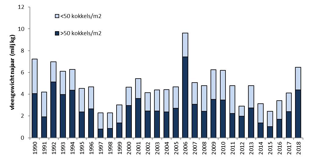 De verspreiding van kokkels qua dichtheid (aantal/m 2 ) en biomassa versgewicht (gram/m 2 ) in de Oosterschelde in het voorjaar van 2018 is weergegeven in figuren 15 en 16 van de bijlage. Figuur 7.