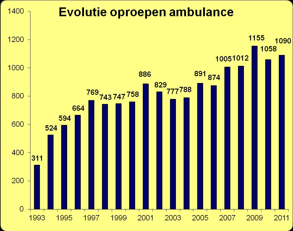 - 39-6. Ambulancedienst De ambulancedienst werd in 1993 opgericht. De ambulanciers behoren tot de brandweer, het leger of komen uit de privaatsector.