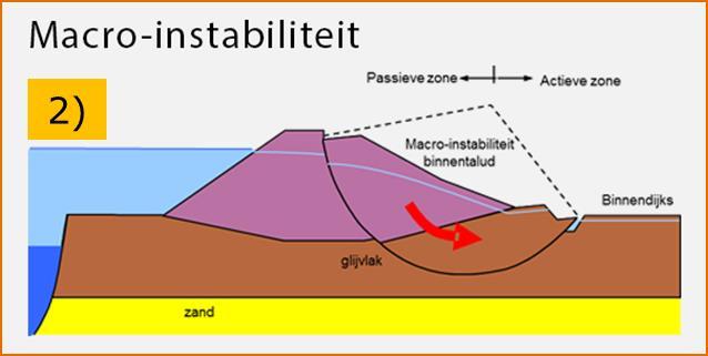 Knop 3: Schematisatie en modellering Stabiliteit: Glijcirkel-berekeningen Uitgebreide verzameling gegevens