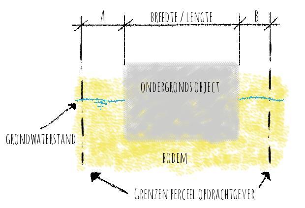 2 Analyse Voor een optimale beoordeling van de noodzaak tot het nemen van grondwaterbeheersing maatregelen zijn de volgende parameters van belang: de projectafmetingen, de fasering, de bodemopbouw,