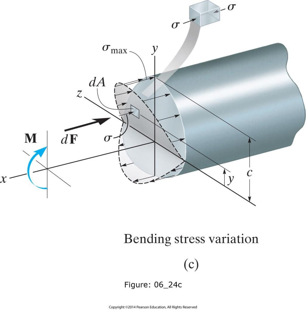 Bending Formula Here, the positive sign convention is important: positive moment(along +z direction) would produce negative stresses(compression) along +y direction, and along y directions positive