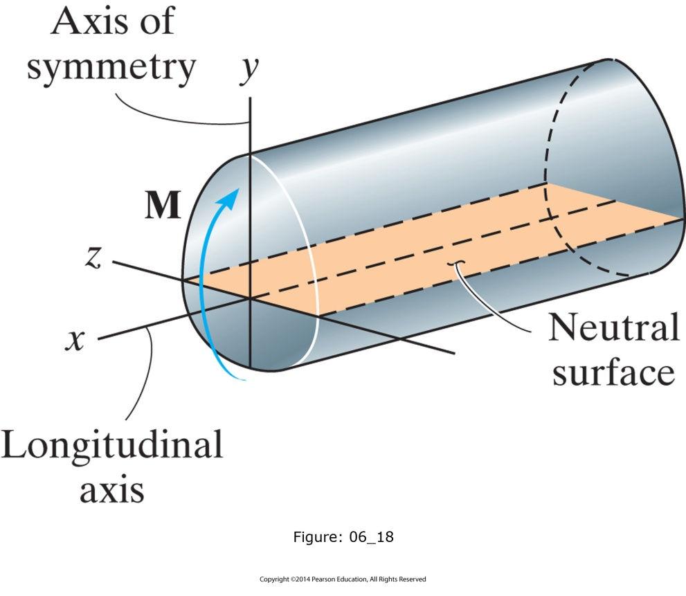 Bending Formula σ max M = c I Notethatthebendingformulacanbe used only if (i) the section is