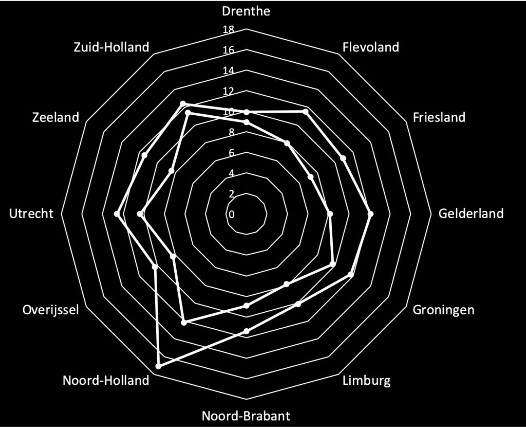 Zo steeg de prijs in Friesland met 1,2% van 855 euro naar 865 euro. De huurprijs in Drenthe steeg van 868 naar 881 euro.