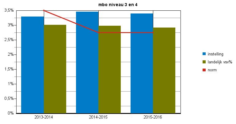 Tabel : nieuwe vsv ers naar norm categorie instelling norm instelling norm instelling