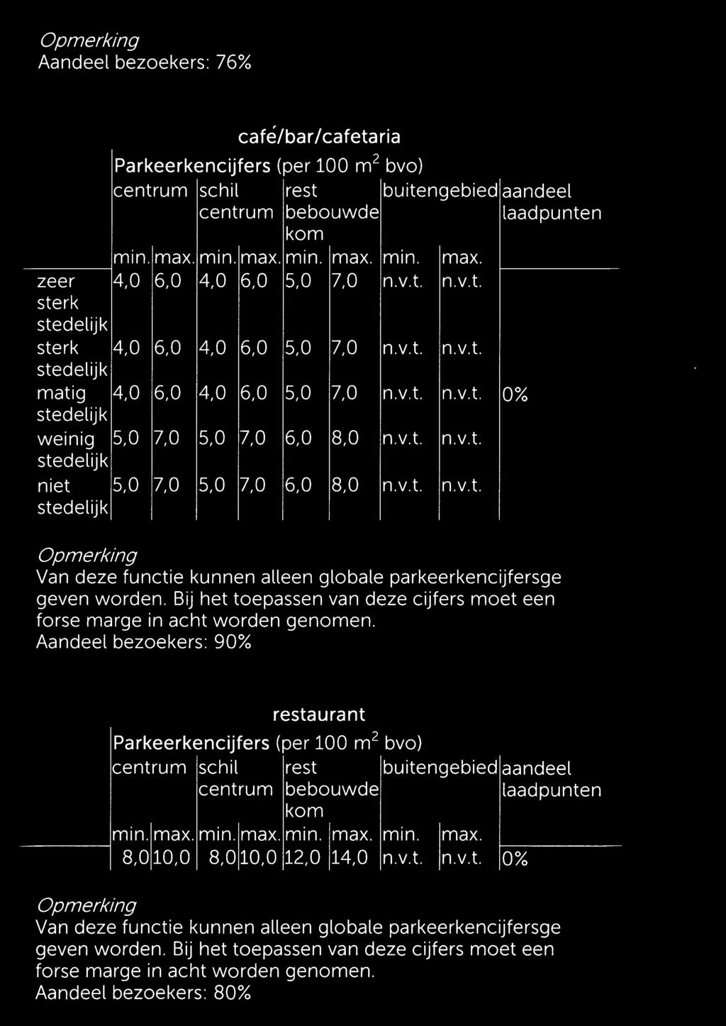 Bij het toepassen van deze cijfers moet een forse marge in acht worden genomen. Aandeel bezoekers: 90% -----I restaurant Parkeerkencijfers (per 100 m2 bvo)... 8,010,0 8,010,0 12,0 14,0 n.v.t. n.v.t. 0% Van deze functie kunnen alleen globale parkeerkencijfersge geven worden.