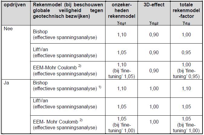 Rekenmodelonzekerheden (g d;g, g d;c ) Fine-tuning Veel vrijheidsgraden en numerieke instellingen die invloed hebben op resultaat, wat rekenmodelonzekerheid vergroot.