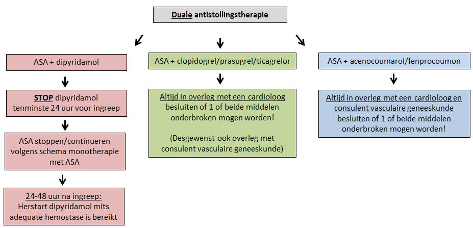 Stroomdiagram 4. Beslisboom overbruggingstherapie rondom een ingreep/operatie bij duale antistollingstherapie 6.