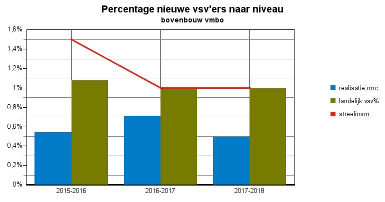 Tabel : nieuwe vsv