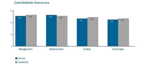 1.4 Gemiddelde itemscore Doelgroep Intern gemiddelde itemscore Extern gemiddelde itemscore Verschil intern en