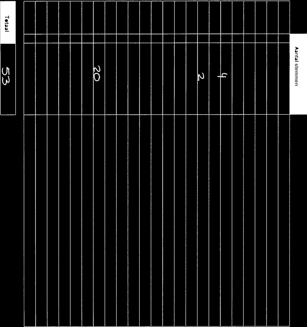 Model N 10-1 Proces-verbaal van een stembureau 2 Lijst 1 CDA 1 de Winter, B. (Bé) (m) 2 Kuipers, P. (Piet) (m) 3 Holtrop, T.B. (Theunis) (m) 4 Holwerda, A. (Atze) (m) 5 van der Meer, T.