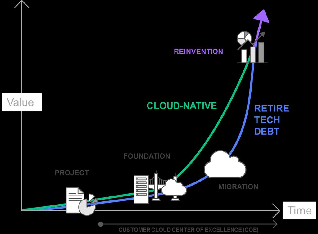 Een transitie naar Cloud omvat typisch vier fasen * Bron: Cloud Stages of Adoption, by AWS.