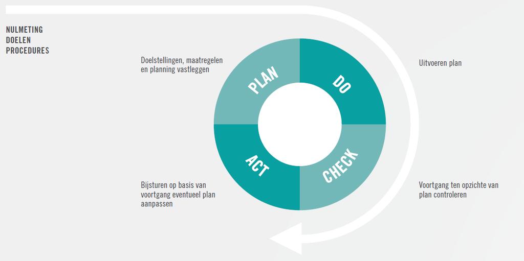 7 Periodieke opvolging / voortdurende verbetering Het formuleren van doelstellingen, selecteren van besparingsmaatregelen is geen eenmalige actie.