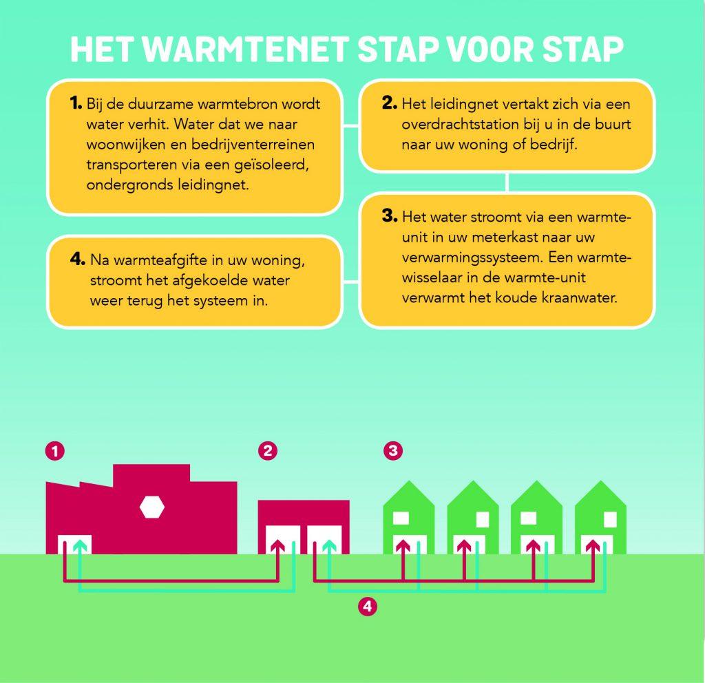 het warmte net in Dordrecht is een ondergronds leiding stelsel waar warm water doorheen loopt.