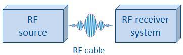 RF over Fiber Basis RF link, afstand 100m Basis RF link met versterkers, afstand