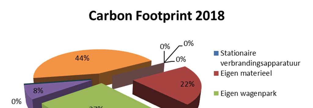 6. CO 2 -footprint en overzicht emissies CO 2 FOOTPRINT van Tot en met PERIODE 1-1-2018 31-12-2018 Scope 1 Eigen wagenpark 13,6 ton CO 2 Scope 1 Mobiele werktuigen 11,1