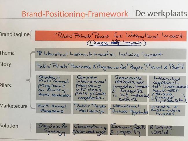 De workshop Een Brand Position Framework bestaat uit de volgende onderdelen: merkslogan thema verhaal pilaren propositie oplossingen.