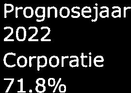 Prognosejaar 2020 Corporatie 4,25 Prognosejaar