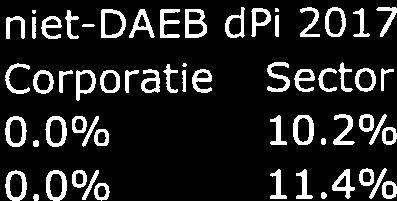 4 k 12.5 h 0.0 k 3.0 h DAEB dpi 2017 Corporatie Sector 14.