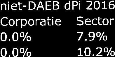 9 % niet-daeb dpi 2016 Corporatie Sector 0.0% 7.9 h 0.