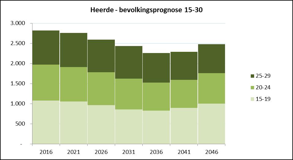 Figuur 14 Bevolkingsprognose 15-30 gemeente Heerde 2016 2046 Tabel 5 Bevolkingsprognose 15-30 jarigen gemeente Heerde 2016 2046, naar woonplaats Heerde - 15-30 2016 2021 2026 2031 2036 2041 2046