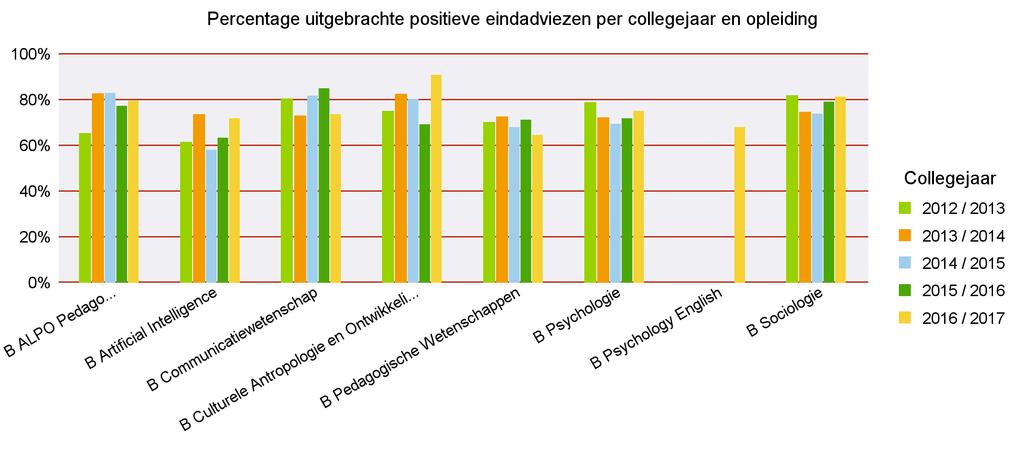 Faculteit der Sociale