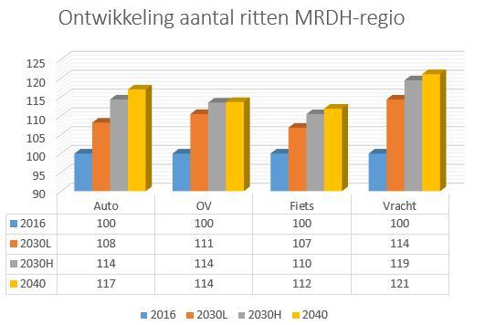 Tabel 4-2 Aantal ritten MRDH (intern + extern) geindexeerd (2016=100) 4.