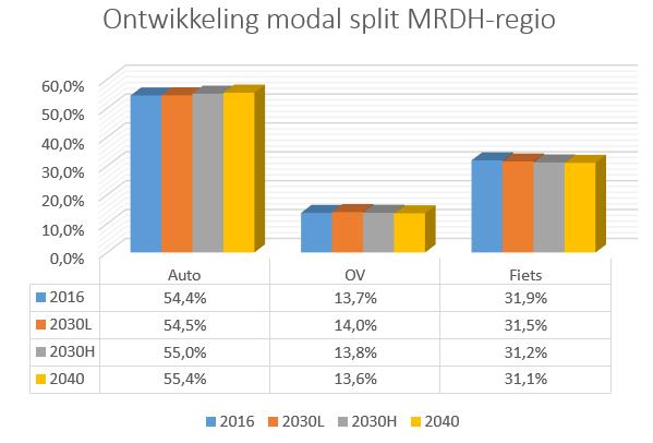 Tabel 4-3 Modal split MRDH-regio De effecten op de totale modal split zijn beperkt. De auto is de meest gebruikte modaliteit, gevolgd door de fiets en het openbaar vervoer.