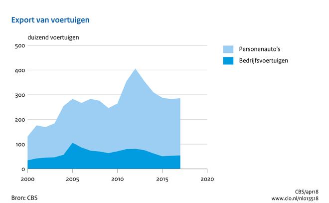 [/figuurgroep] Download figuur [8] Download data (ods) [9] Download data (xlsx) [10] Aanbod sloopauto's neemt af In 2017 is 2,4 procent van het Nederlandse motorvoertuigenpark naar een