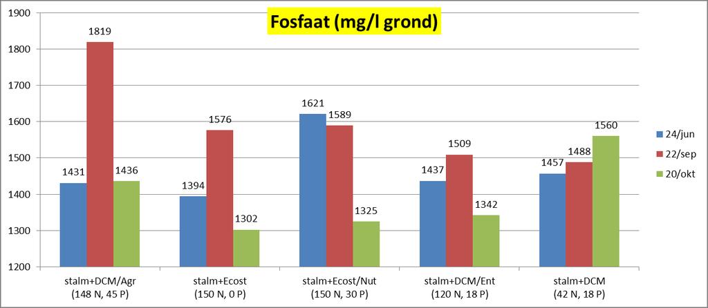 Bemestingsproef 2011 Laagste waarde bij laagste fosforgift >